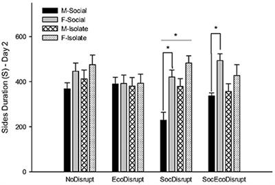 Socio-Ecological Disruptions at Critical Periods During Development Alter Stress Responses and Hippocampal Dendritic Morphology of Prairie Voles: Implications for Social Monogamy